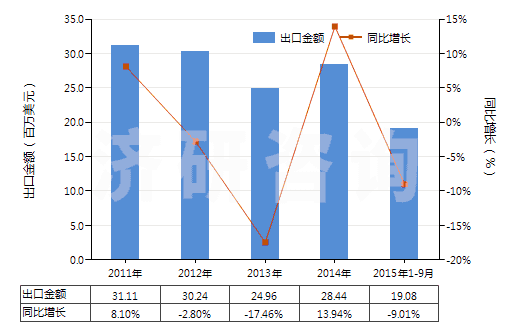 2011-2015年9月中國其他彈性紗線（未加捻或捻度每米不超過50轉(zhuǎn)）(HS54024490)出口總額及增速統(tǒng)計